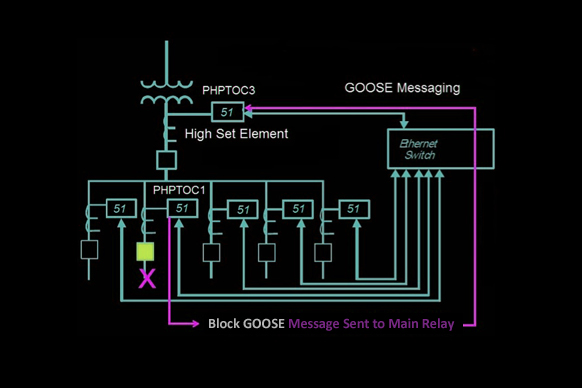 Figura 1: Esquema de protección reforzado utilizando mensajería GOOSE (disparo bloqueado usando reversa posterior).