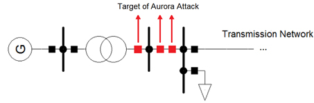 Dispositivos de maniobra en puntos de enlace susceptibles a un ataque Aurora.